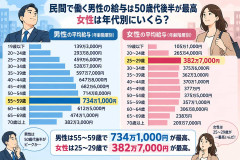 民間で働く男性の給与は50歳代後半の「734万円」が最高。では女性は年代別にいくら？