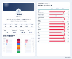 【画像】阪神・工藤の指標、逝くｗｗｗｗｗｗｗｗｗｗ