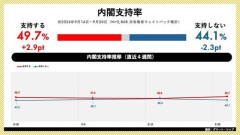 【悲報】高市内閣、支持率反落