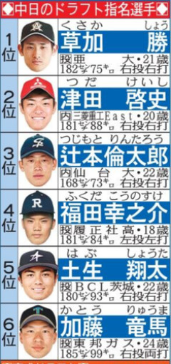 【悲報】中日ドラゴンズの2023年ドラフト、辻本倫太郎がクビになったので残り2人になる