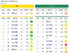 【阪神対ヤクルト24回戦】8（捕） 伏見 寅威　8（遊） 石井 巧