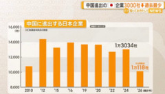 【速報】日本企業、約２年で約３０００社が中国から撤退！ 北京の経済司令部が悲鳴、反日記事を連発していた中国メディアも手のひら返しｗｗｗ
