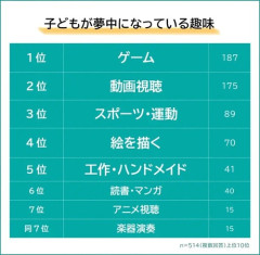 【悲報】令和キッズ、全然アニメを見なくなるｗｗｗｗ