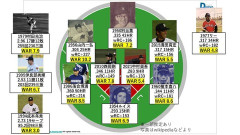 中村奨吾、単年で見るとロッテ史上最強セカンドという事実