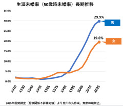2025年50歳時未婚率、男女ともに過去最高「男3人に1人、女5人に1人が生涯未婚」