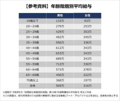 【悲報】年収600万って言うほど高いか？