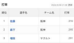 ソフトバンク戦力外「増田珠」、セリーグ打率ランキング3位ｗｗｗｗｗｗｗｗｗｗｗｗ