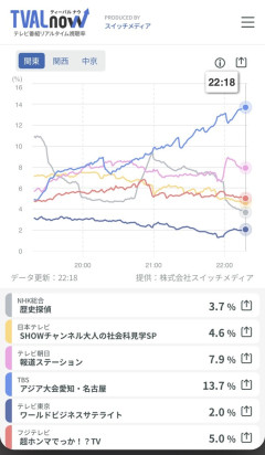 【朗報】サッカー男子U-21日本代表、視聴率がA代表の親善試合より全然高いｗｗｗｗｗｗ
