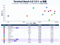 【まとめ】新型AI「GPT-6.1 Sol」性能比較が判明→コスパ圧倒的すぎて5ch民が沸騰ｗｗｗ