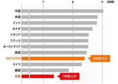 【悲報】日本人の睡眠時間、短すぎてガチで終わる
