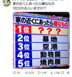 【悲報】家の近くにあったら嫌なもの5位焼肉屋、4位動物園、3位空港、2位墓地、1位は？