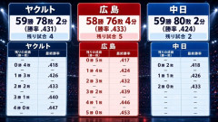 カープ4位浮上！ヤクルト中日との『4位ライン』は直接対決がカギに