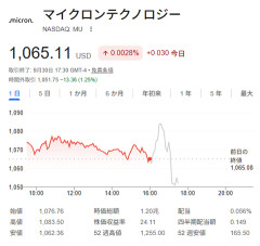 マイクロン決算は圧倒的　ただし伸び率は前回より縮小　市場は織り込み済み、材料出尽くしで株価は横ばい
