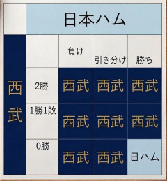 日本ハムと西部の2位争いの表がこれ