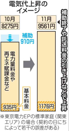 10月から電気代15％アップ　政府の補助金終了、送配電網料金引き上げで　ガス代も13％増