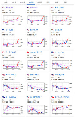 【相場】1ドル158円を突破し円安へ　日銀会合に出席した政府関係者から利上げ慎重意見