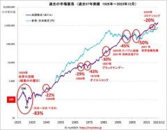 【衝撃】NISA使っててリーマンショックレベルのことが来たらどうなるんやwwwwwwwwww