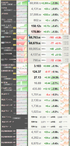 【相場】日経平均、爆上げして引け　日銀利上げ期待後退の影響か