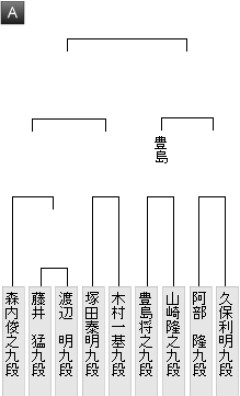 【叡王戦】森内俊之九段が藤井猛九段に勝ち、九段・Ａブロック準決勝進出