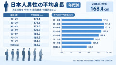 低身長って惨めよなwwwwwww