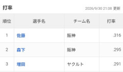 【朗報】戦力外の増田珠、セ打率3位まで上昇してしまうｗｗｗ