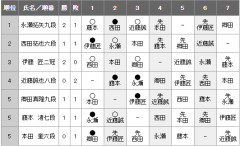 【王将戦】本田奎六段が西田拓也六段に勝ち、１勝１敗　西田六段１勝２敗