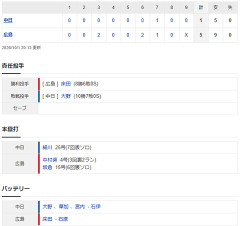 【試合結果】 10/1　中日 1-5 広島 大野6回4失点　打線も細川25号のみで完敗