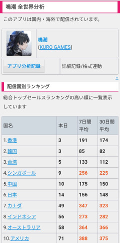 【原神】中華ソシャゲ、日本で飽きられ始めた模様😭