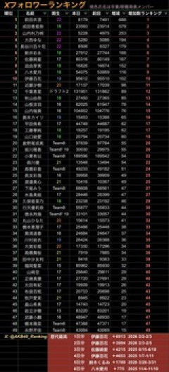 【人気急上昇】 AKB次世代エース22期生・前田衣澄さん 若手のTOPに立ってしまう