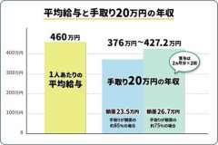 【悲報】手取り20万で働いてるやつほんと尊敬する