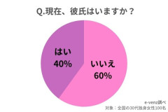 【婚活】全国の30代独身女性100名に『彼氏はいますか？』と質問した結果、いるが40％でいないが60％だった。また、〇〇な女性には100％彼氏がいました