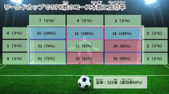 【朗報】前田大然がPKで蹴った位置、100％決まるコースだったことが統計で判明ｗｗｗｗｗｗ