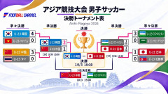 【アジア大会サッカー】「日本よ、かかってこい！」決勝で“日韓戦”が実現　韓国メディアは強気「4連覇は目前」
