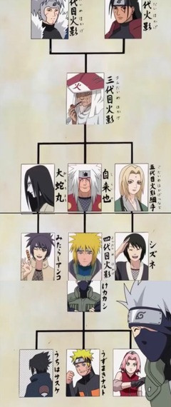 【NARUTO】師弟関係
