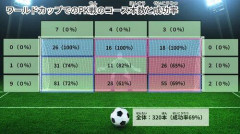 【朗報】日本代表、エクアドル撃破でA代表15年ぶりのPK戦勝利