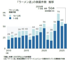 「ラーメン店」倒産、減少から一転　再び増加、過去最多ペース　多店舗展開で苦戦目立つ