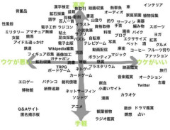 【悲報】女受けの良い趣味一覧　左下ｗｗｗｗｗｗｗ