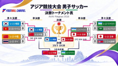 ◆アジア大会◆「日本よ、かかってこい！」決勝で“日韓戦”が実現　韓国メディアは強気「4連覇は目前」フラグ建て放題