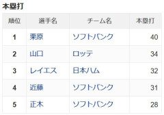 パ・リーグのホームランランキングTOP10ｗｗｗｗｗｗｗｗｗｗｗｗｗｗｗｗ