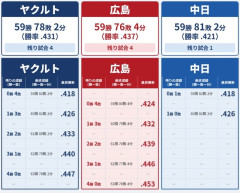 【悲報】中日ドラゴンズ、シーズン最終戦で負ければ最下位確定ｗｗｗｗｗｗｗｗｗ