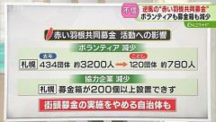 赤い羽根共同募金「今年の募金少なくなりそうだけど、日本人はそれでいいのか？NPOや外国人への様々な福祉活動が無くなるぞ？」