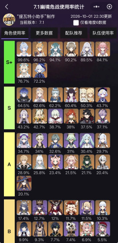 【原神】7.1幽境キャラ使用率、とんでもない事になる