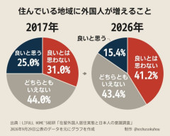 住む地域に外国人が増えることを「良いとは思わない」日本人が41.2%