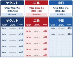 中日ドラゴンズさん、マジック1ｗｗｗｗｗｗｗｗｗｗｗｗｗｗｗ