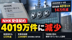 NHK、受信契約減少 第1四半期14万件減少4000万件割れ目前「新規取次確保できず」下げ止め注力へ