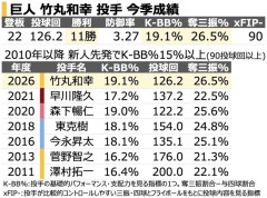 【緊急】巨人・竹丸、ここ数年の投手の中でトップｗｗｗｗｗｗｗｗｗｗ