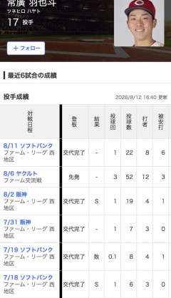 【悲報】カープ常広、８月11日以降登板なし