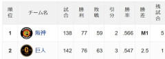 石塚裕惺  打率.217(115-25) 0本 9打点 OPS.592