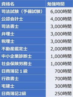 【悲報】学歴より資格の方が大事じゃね？