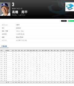 【一覧】12球団「最後のスター選手」、阪神は佐藤輝明→中日は『いない』で大激論